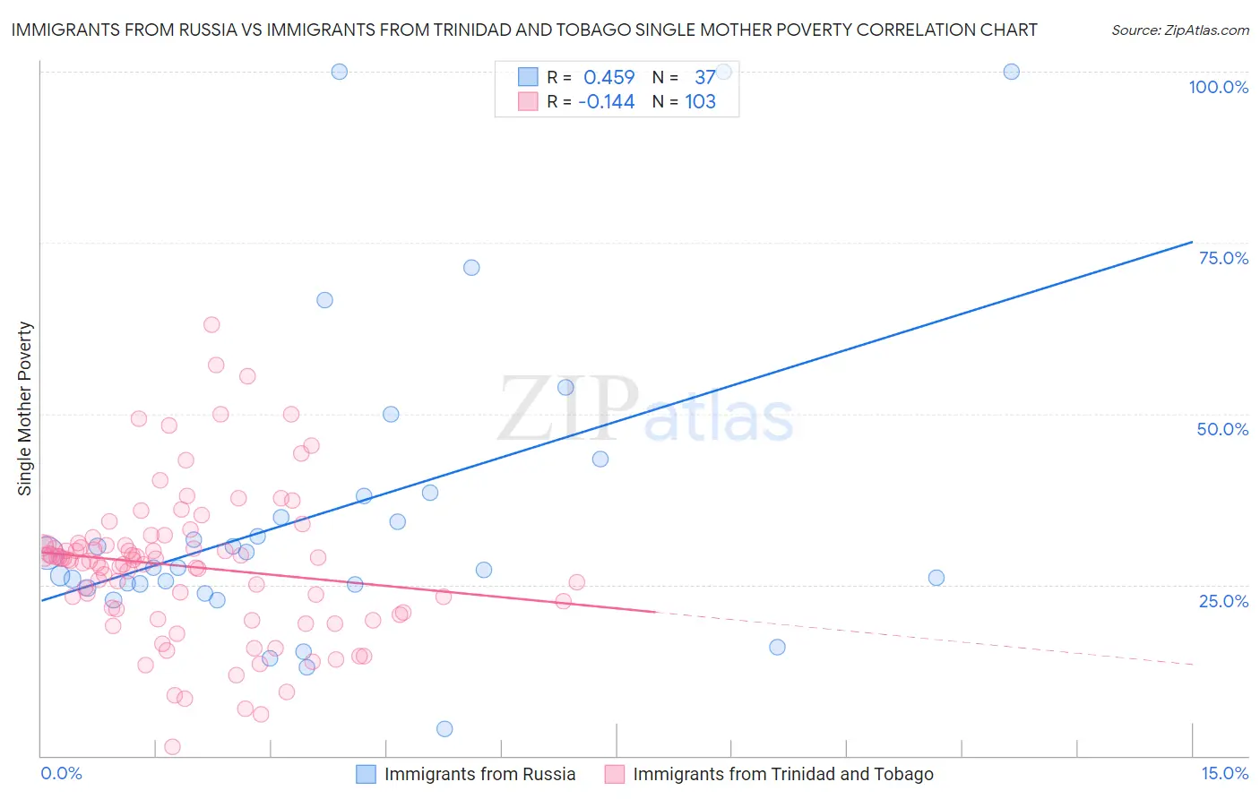 Immigrants from Russia vs Immigrants from Trinidad and Tobago Single Mother Poverty