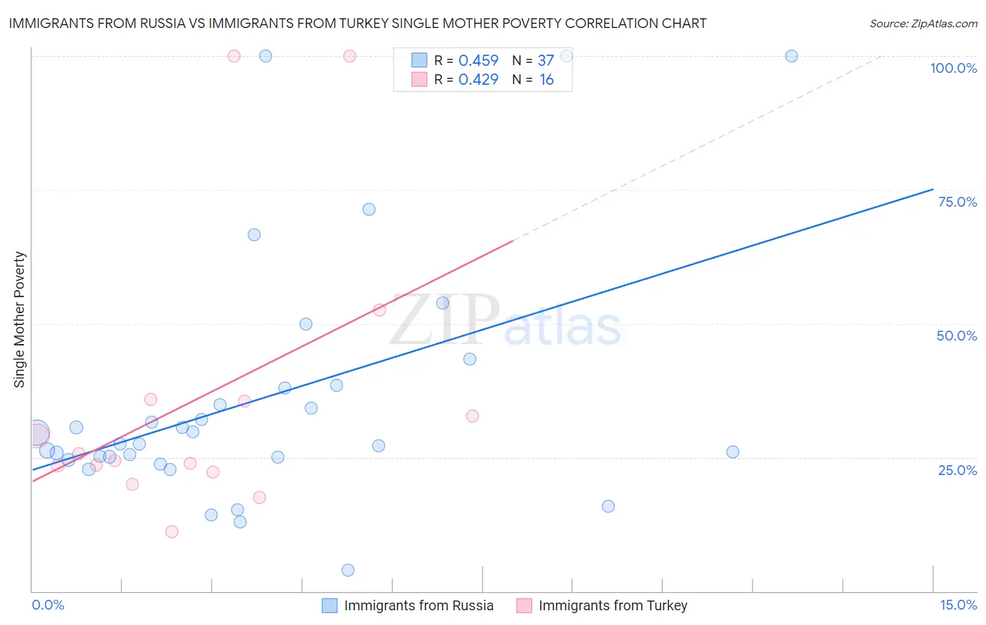 Immigrants from Russia vs Immigrants from Turkey Single Mother Poverty