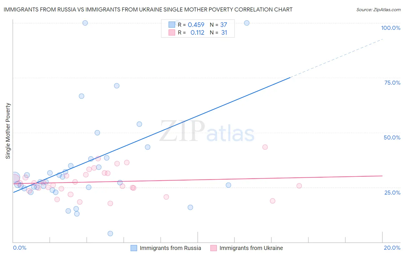 Immigrants from Russia vs Immigrants from Ukraine Single Mother Poverty