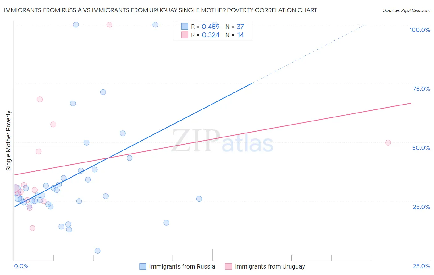 Immigrants from Russia vs Immigrants from Uruguay Single Mother Poverty