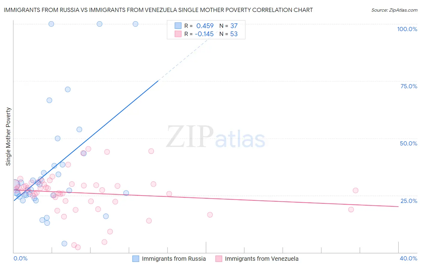 Immigrants from Russia vs Immigrants from Venezuela Single Mother Poverty
