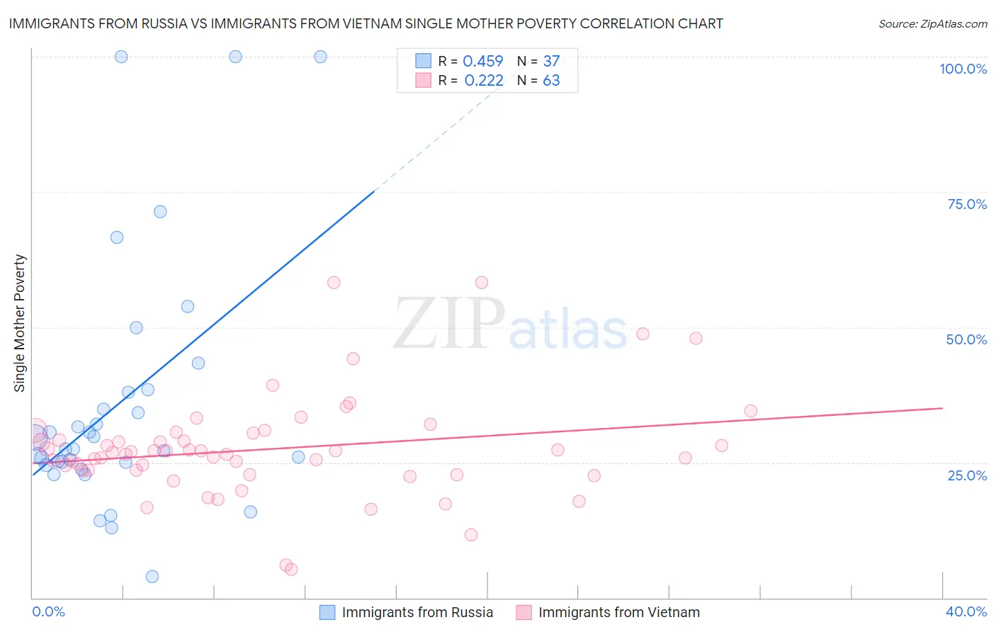 Immigrants from Russia vs Immigrants from Vietnam Single Mother Poverty