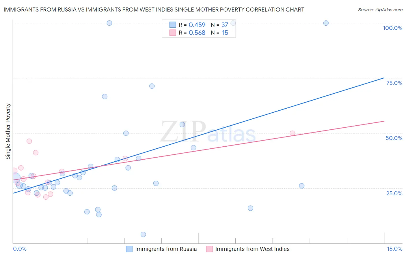 Immigrants from Russia vs Immigrants from West Indies Single Mother Poverty