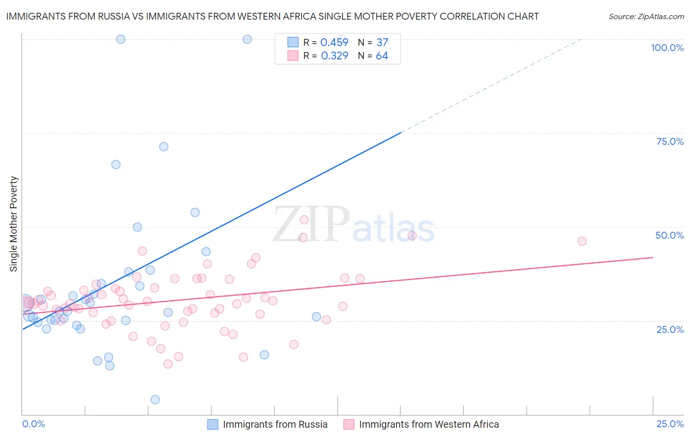 Immigrants from Russia vs Immigrants from Western Africa Single Mother Poverty
