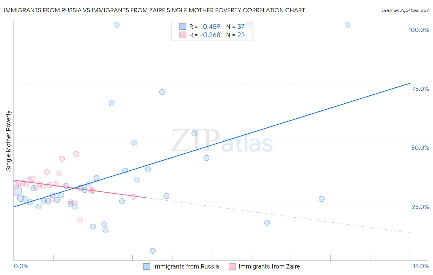 Immigrants from Russia vs Immigrants from Zaire Single Mother Poverty