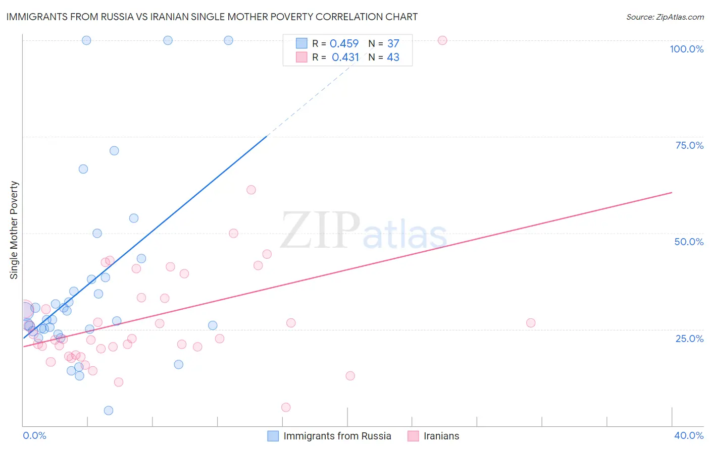 Immigrants from Russia vs Iranian Single Mother Poverty