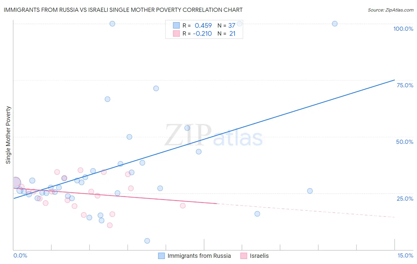 Immigrants from Russia vs Israeli Single Mother Poverty