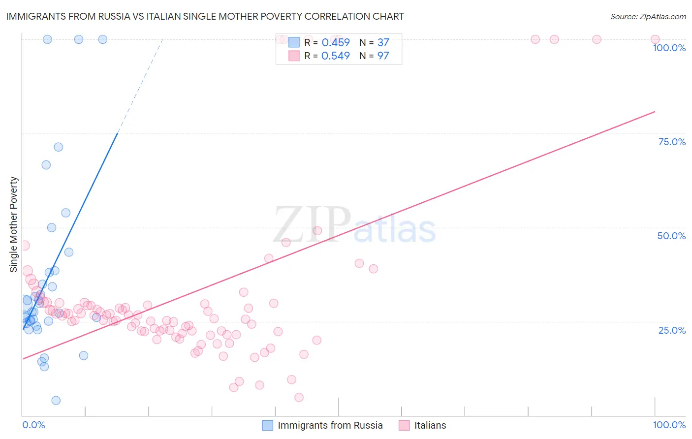 Immigrants from Russia vs Italian Single Mother Poverty