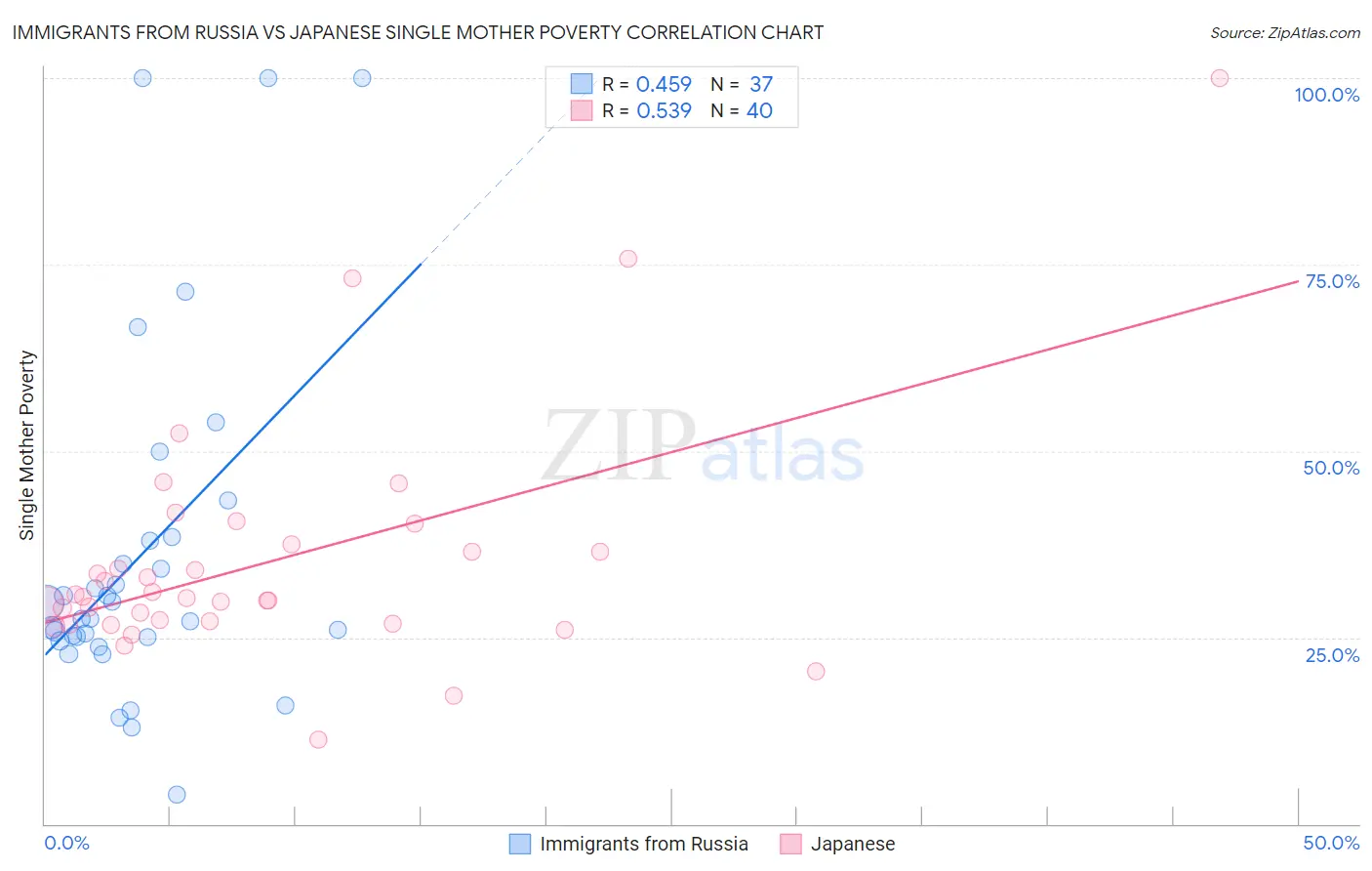 Immigrants from Russia vs Japanese Single Mother Poverty