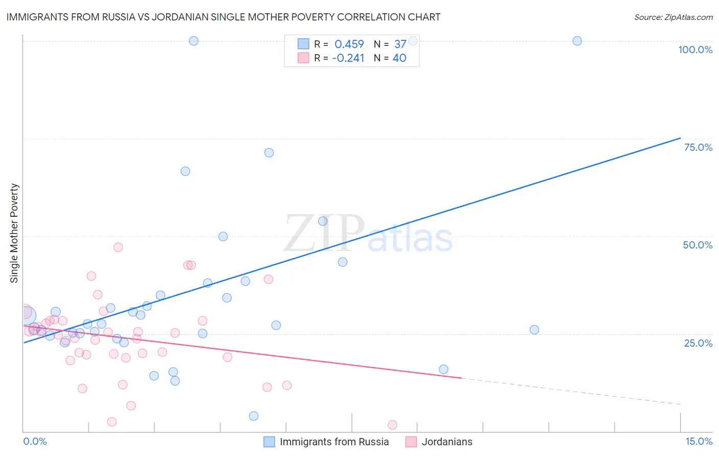 Immigrants from Russia vs Jordanian Single Mother Poverty