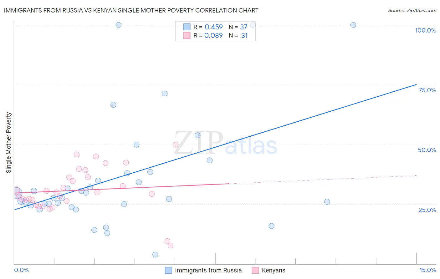 Immigrants from Russia vs Kenyan Single Mother Poverty