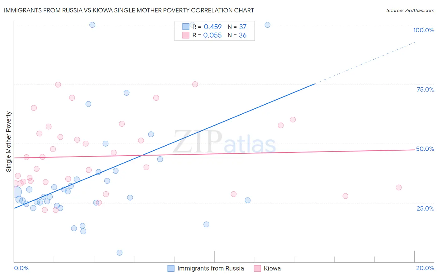 Immigrants from Russia vs Kiowa Single Mother Poverty