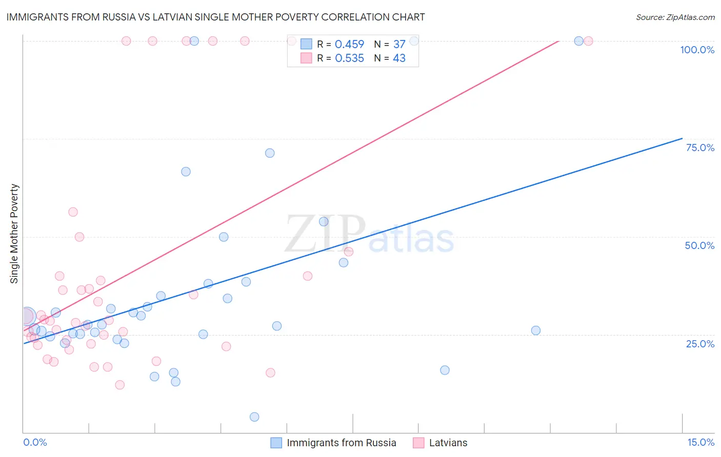 Immigrants from Russia vs Latvian Single Mother Poverty