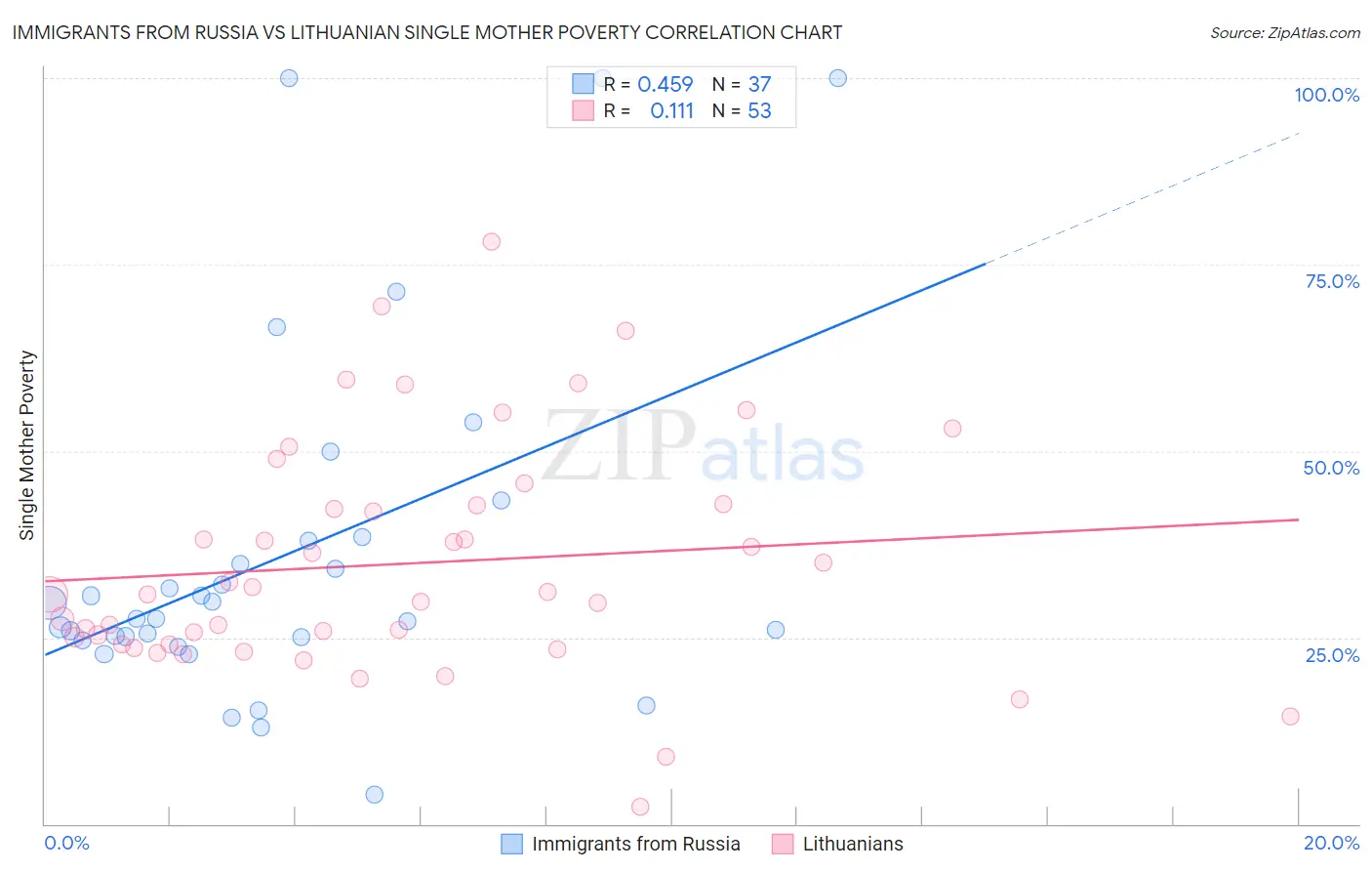 Immigrants from Russia vs Lithuanian Single Mother Poverty