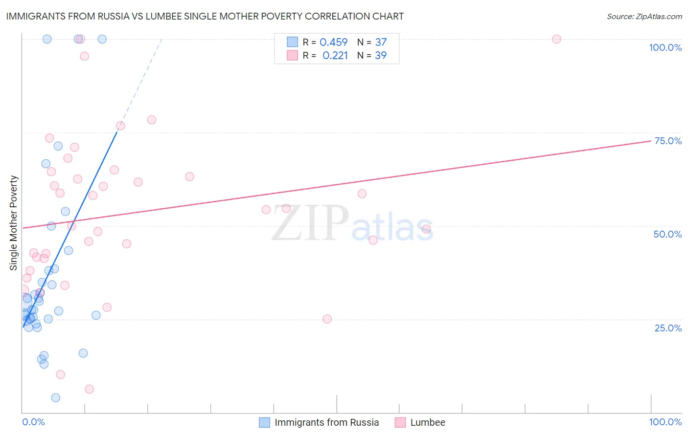 Immigrants from Russia vs Lumbee Single Mother Poverty