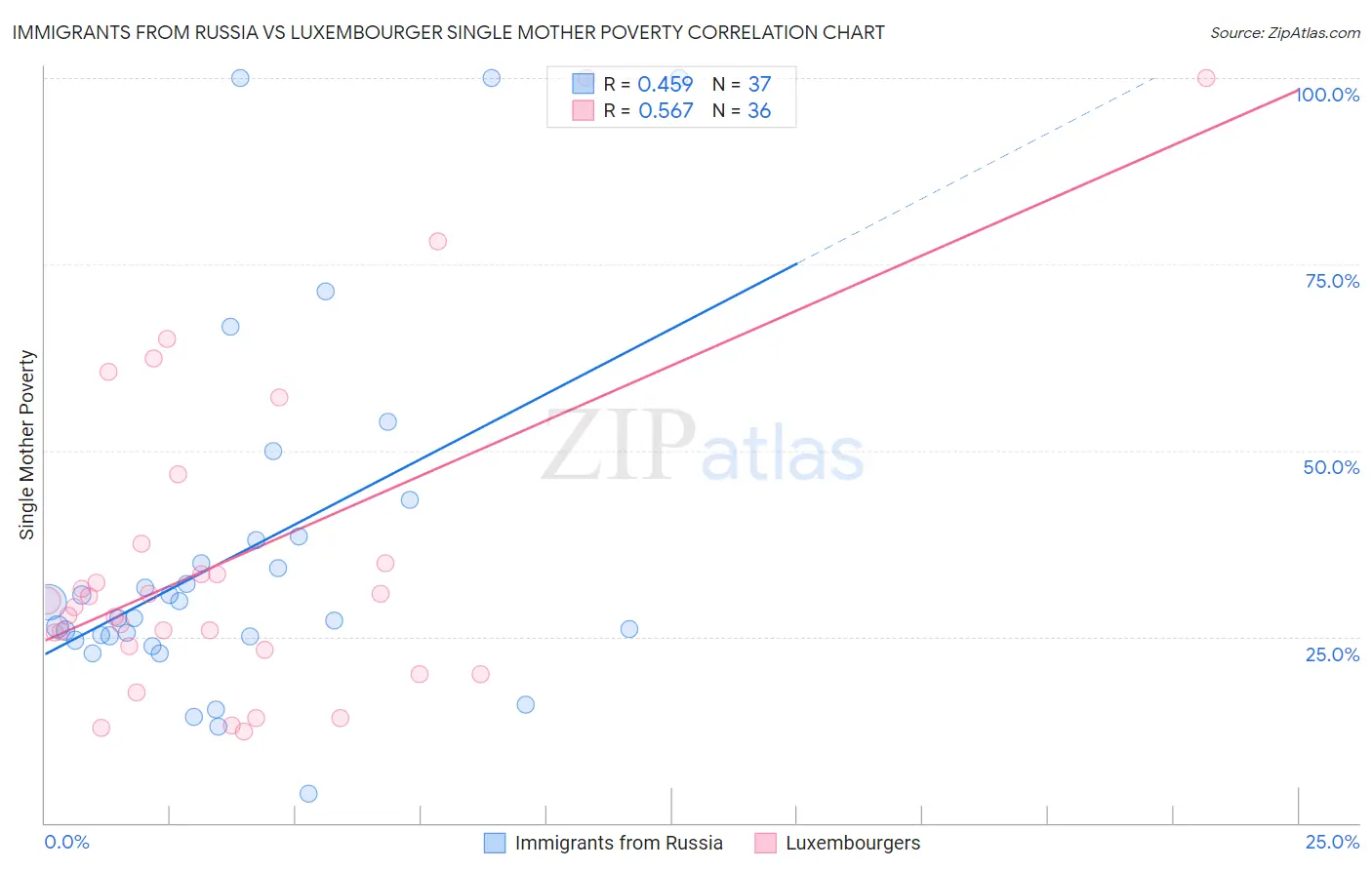 Immigrants from Russia vs Luxembourger Single Mother Poverty