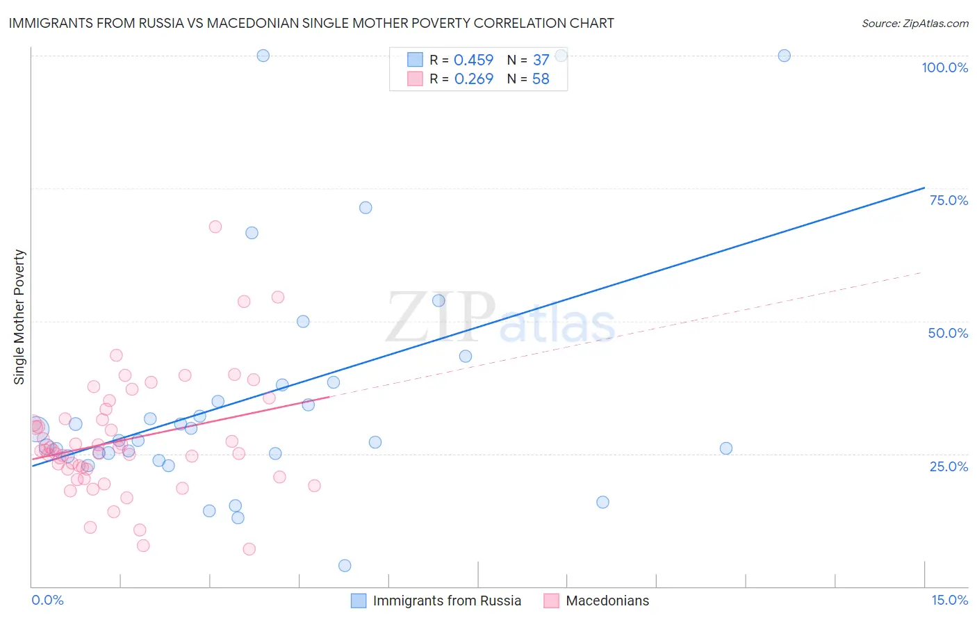 Immigrants from Russia vs Macedonian Single Mother Poverty