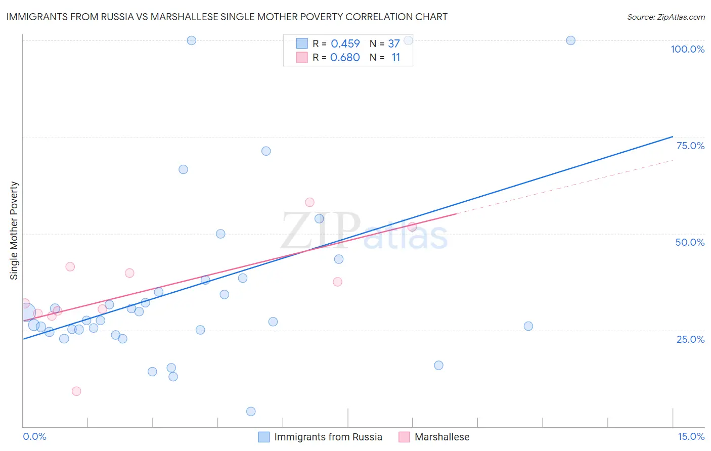 Immigrants from Russia vs Marshallese Single Mother Poverty