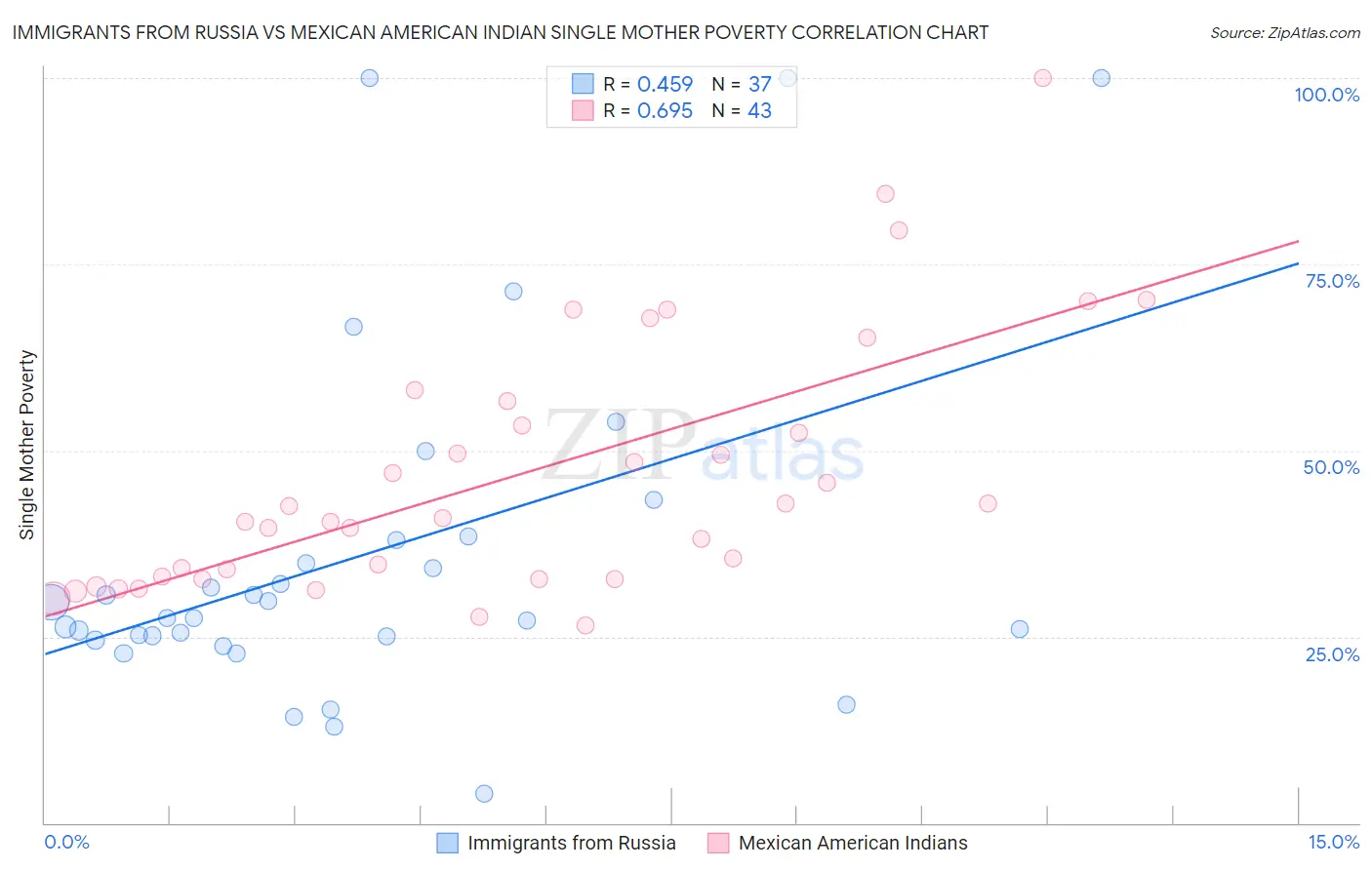 Immigrants from Russia vs Mexican American Indian Single Mother Poverty
