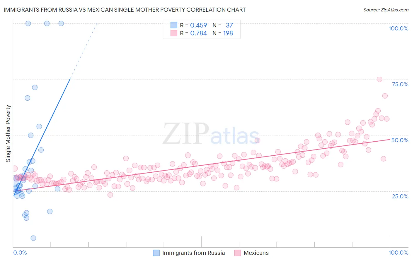 Immigrants from Russia vs Mexican Single Mother Poverty