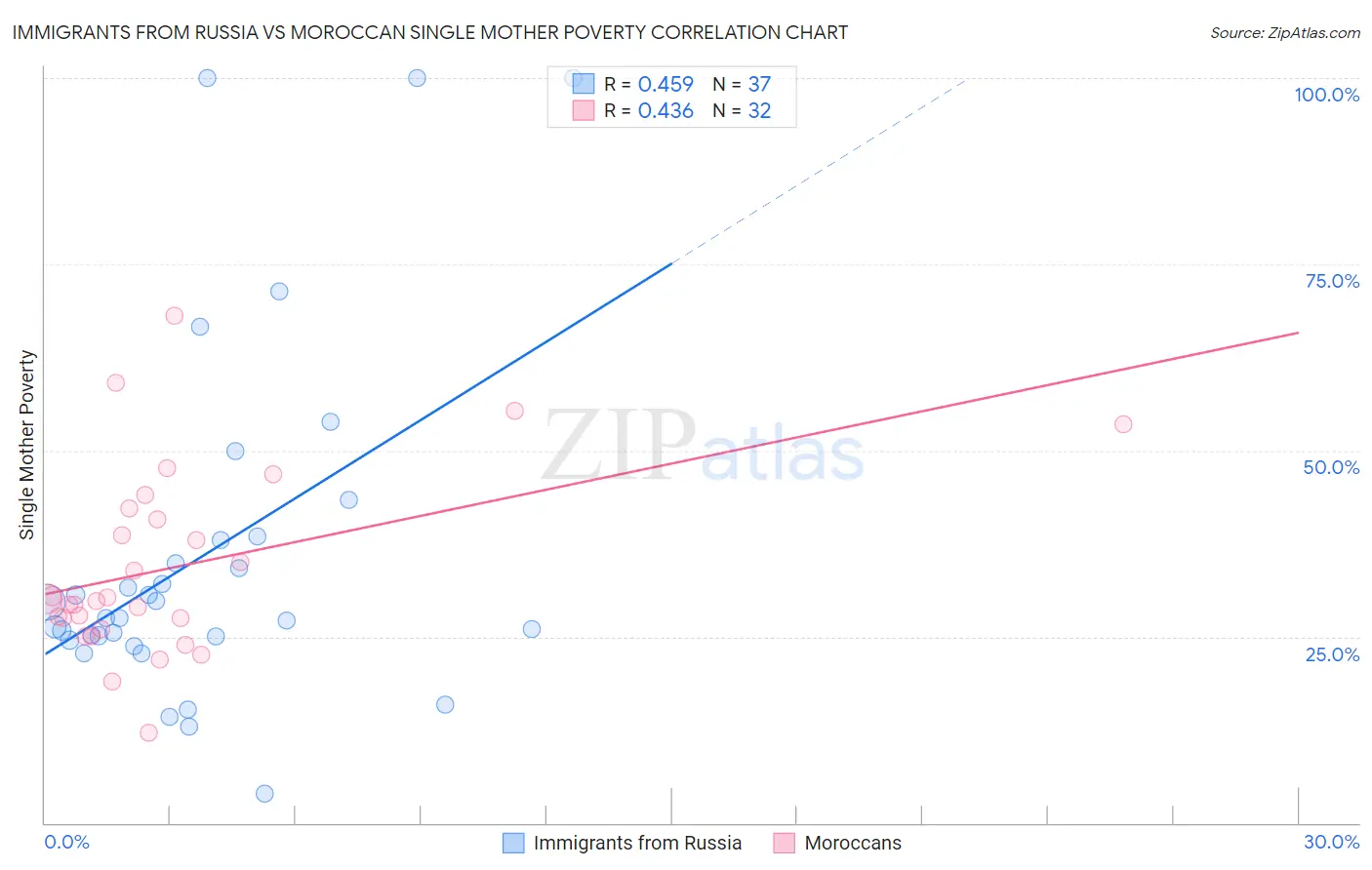 Immigrants from Russia vs Moroccan Single Mother Poverty