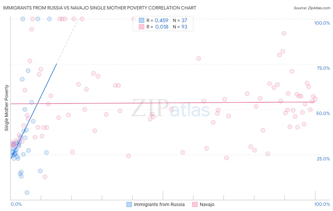 Immigrants from Russia vs Navajo Single Mother Poverty