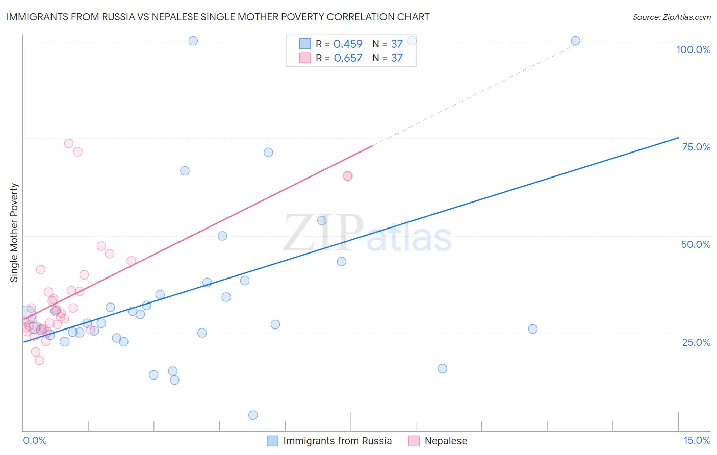 Immigrants from Russia vs Nepalese Single Mother Poverty