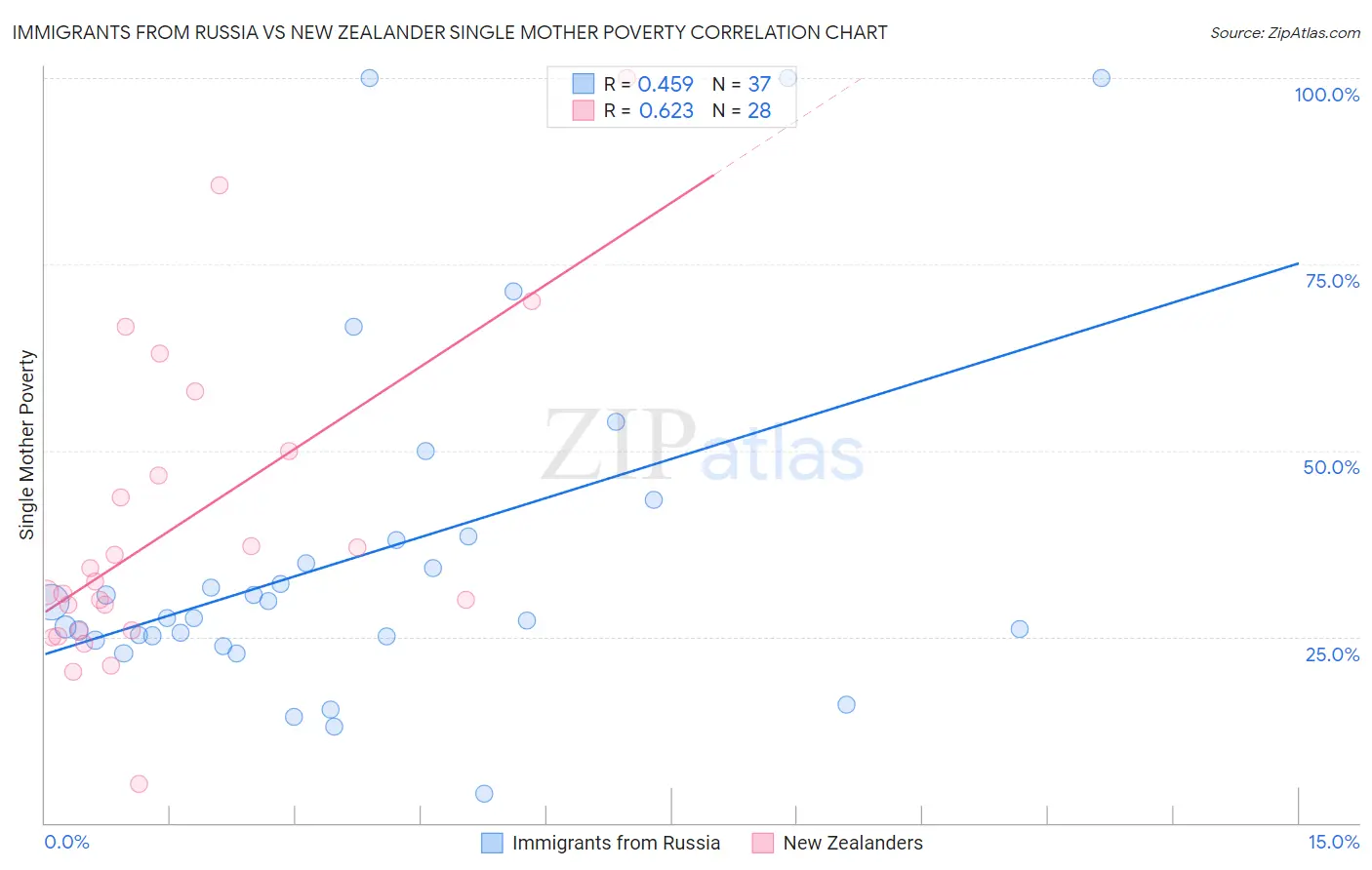 Immigrants from Russia vs New Zealander Single Mother Poverty