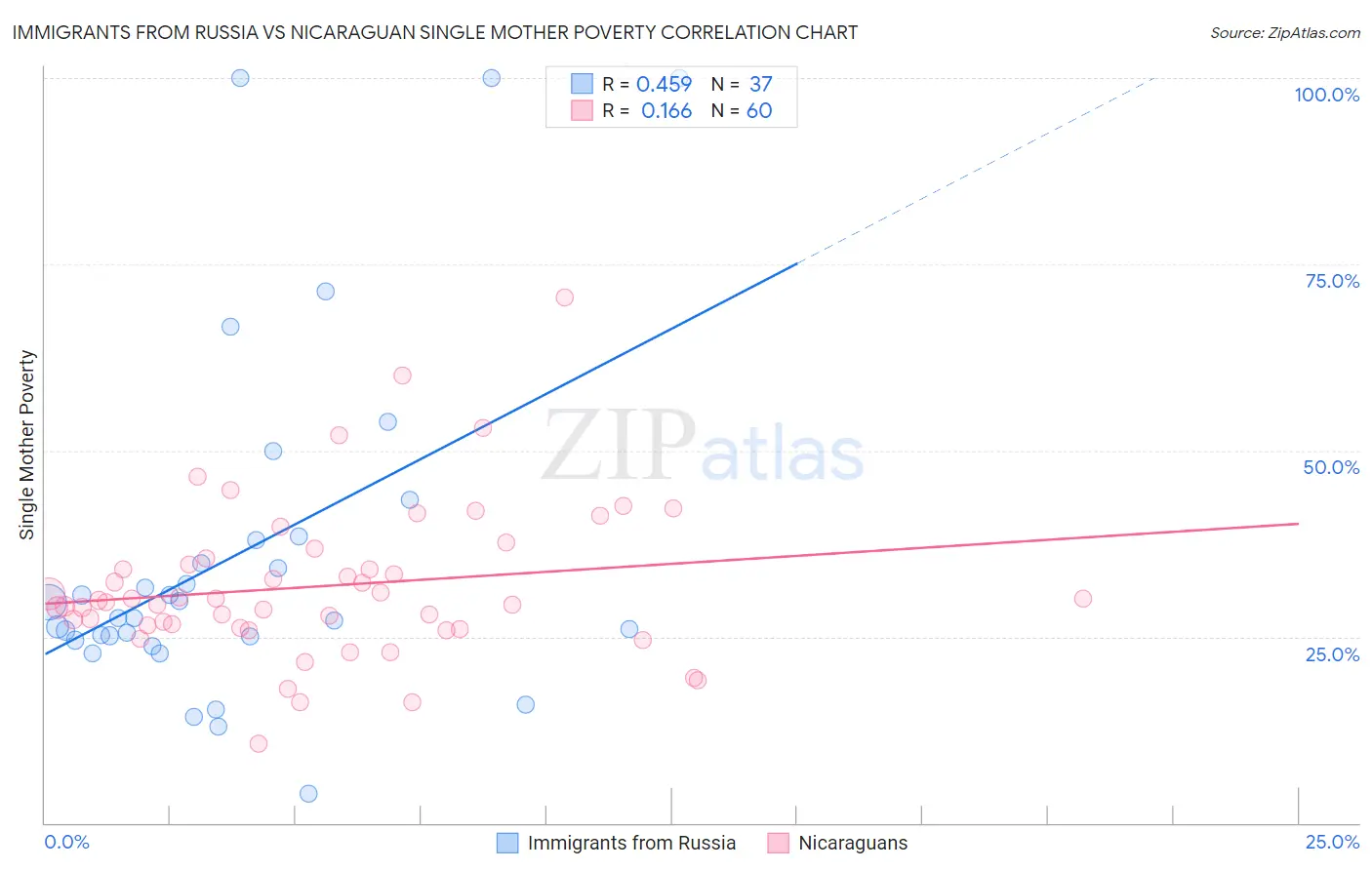 Immigrants from Russia vs Nicaraguan Single Mother Poverty