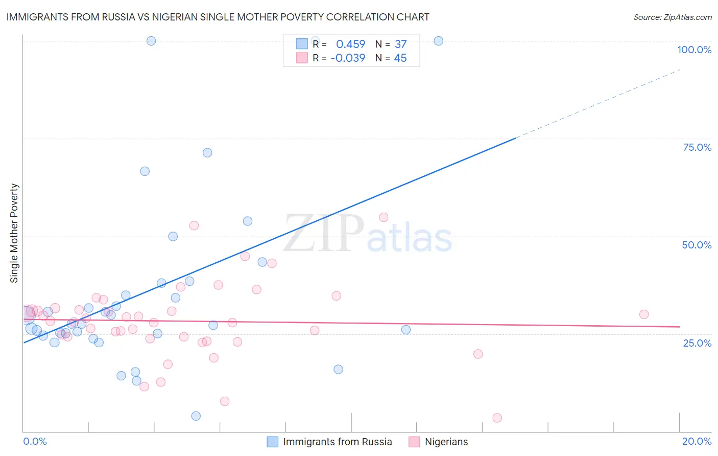 Immigrants from Russia vs Nigerian Single Mother Poverty