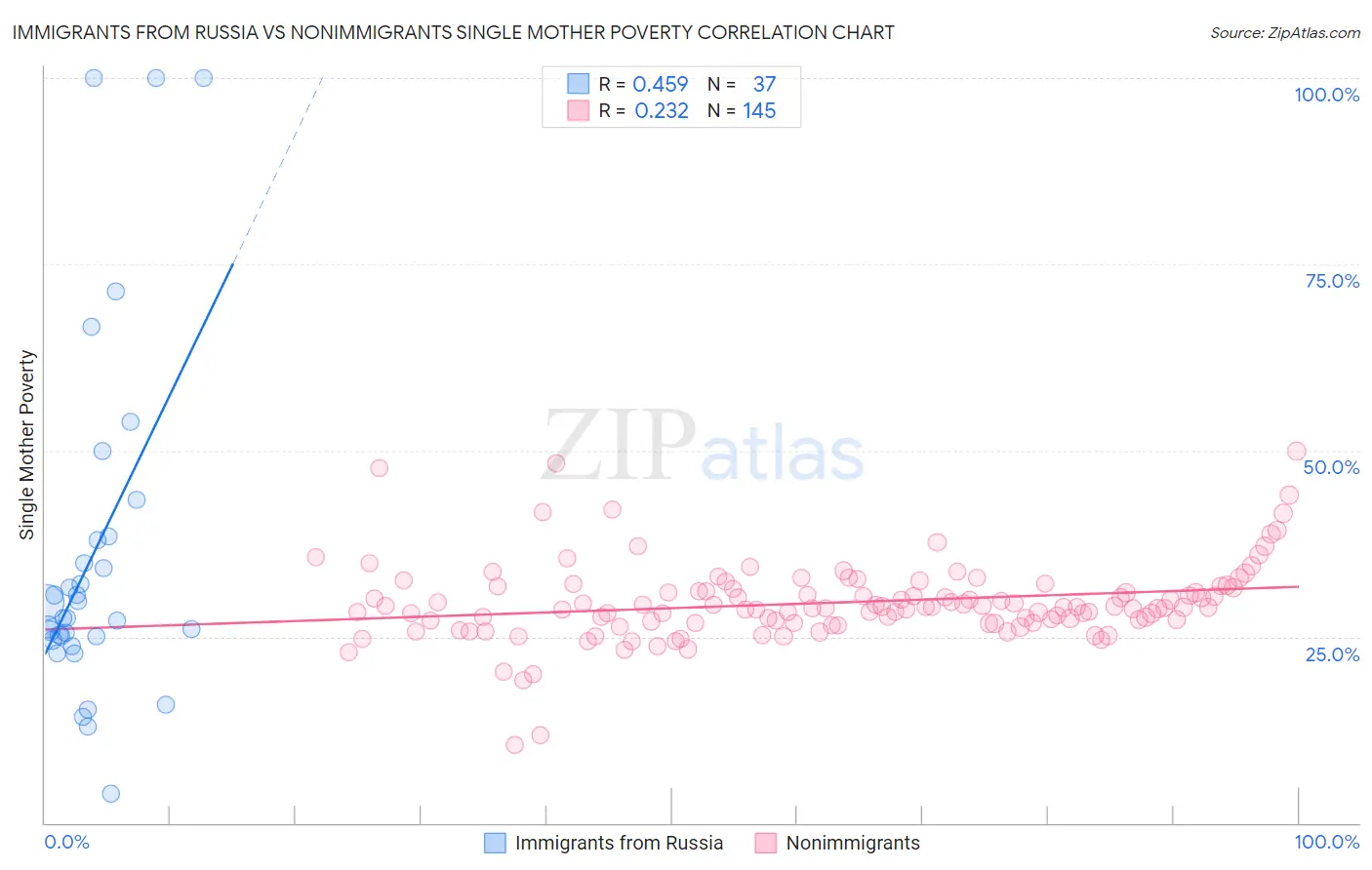 Immigrants from Russia vs Nonimmigrants Single Mother Poverty