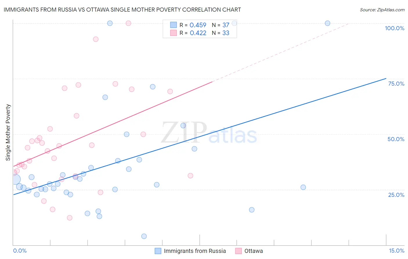 Immigrants from Russia vs Ottawa Single Mother Poverty
