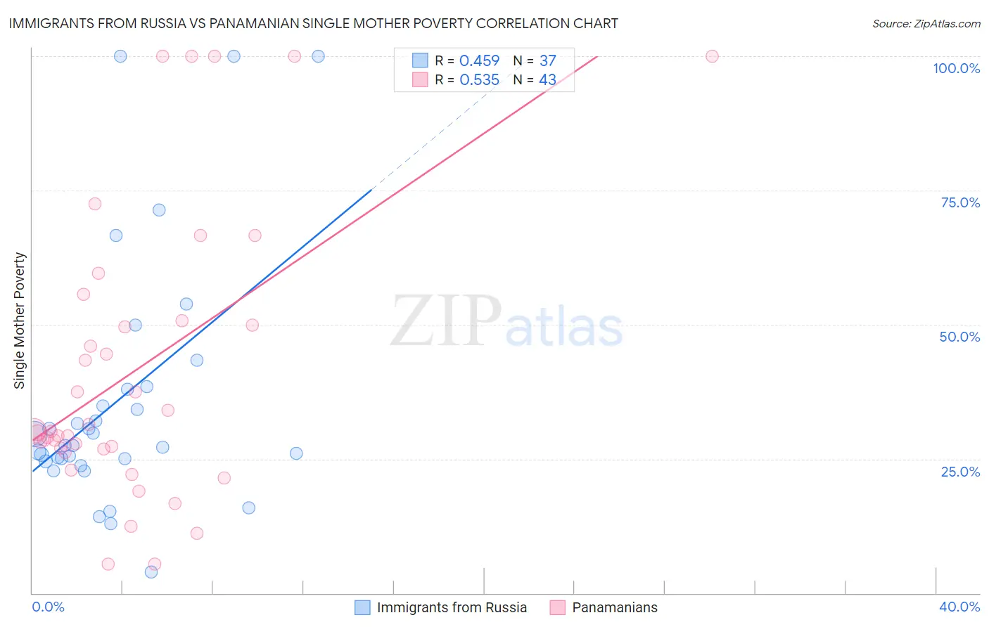 Immigrants from Russia vs Panamanian Single Mother Poverty