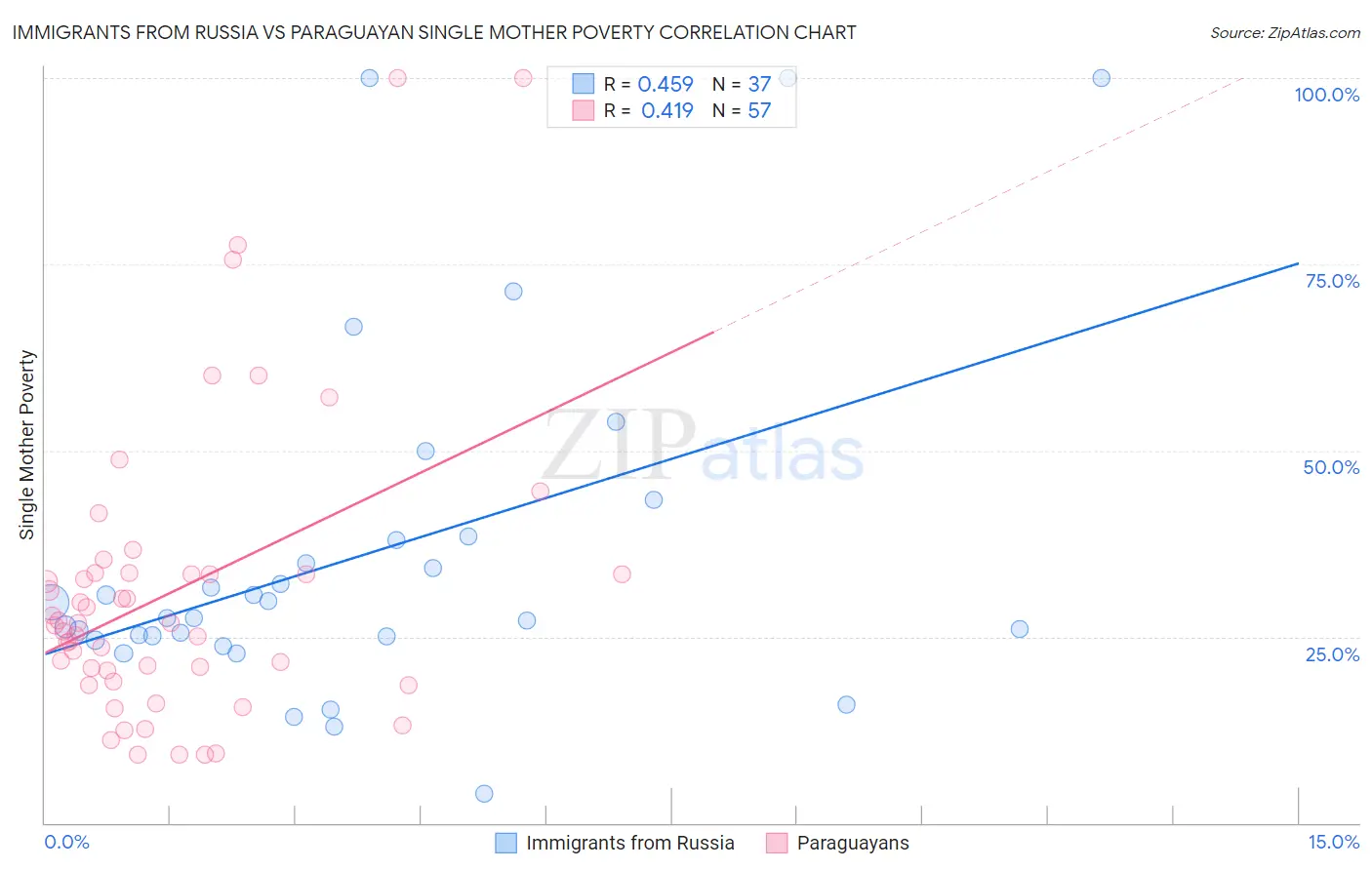 Immigrants from Russia vs Paraguayan Single Mother Poverty