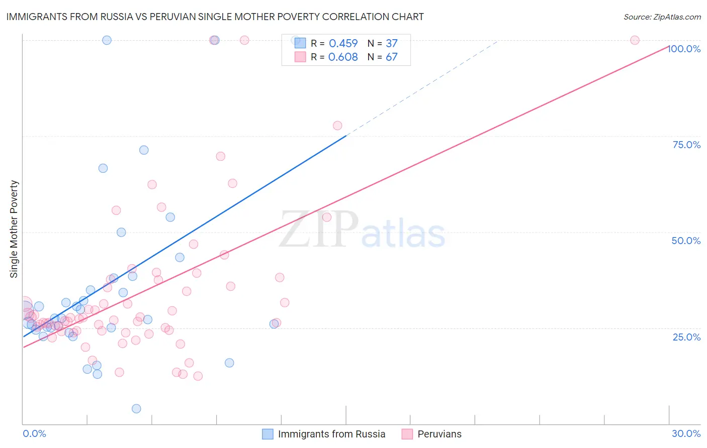Immigrants from Russia vs Peruvian Single Mother Poverty