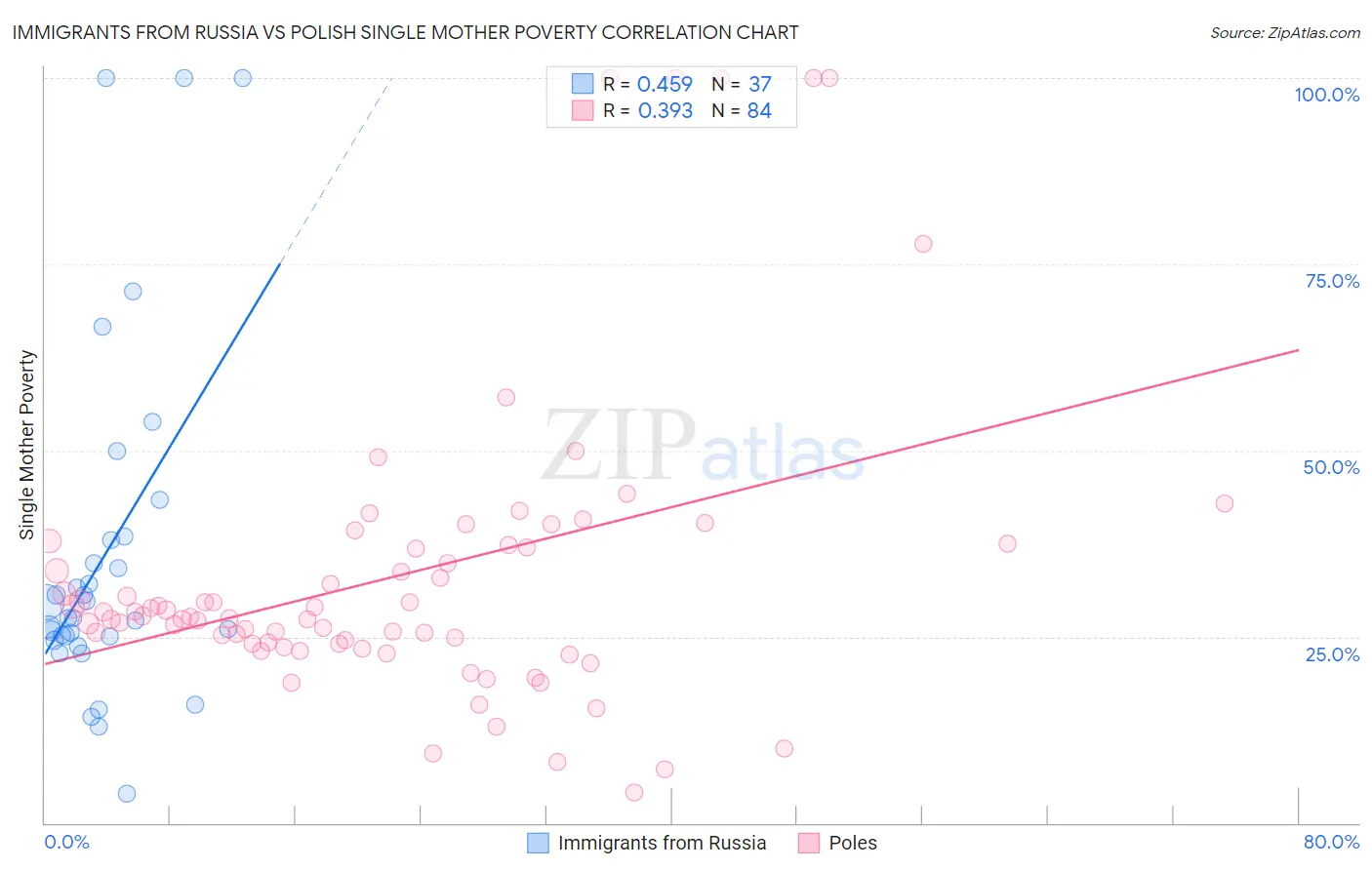 Immigrants from Russia vs Polish Single Mother Poverty