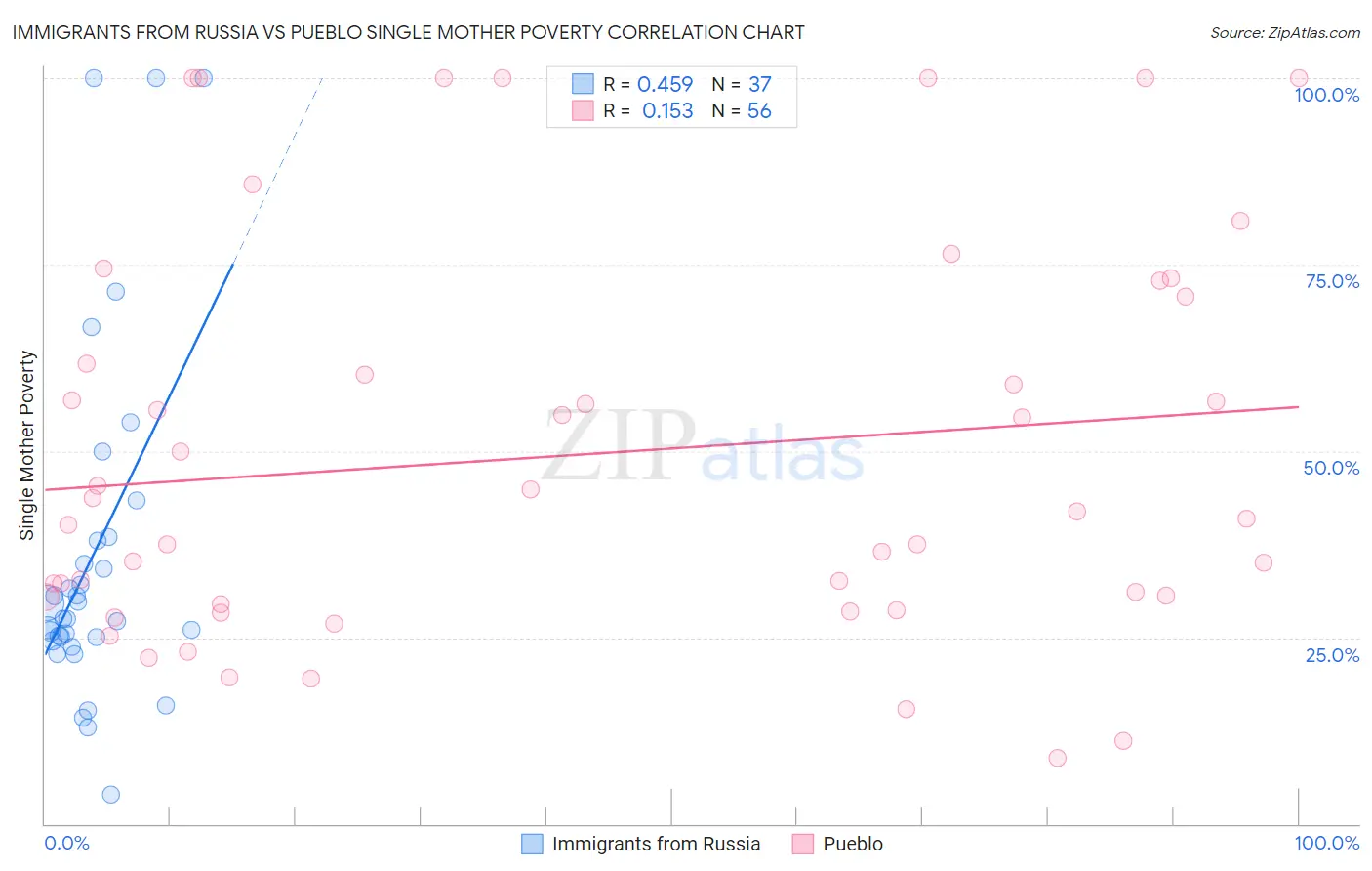 Immigrants from Russia vs Pueblo Single Mother Poverty