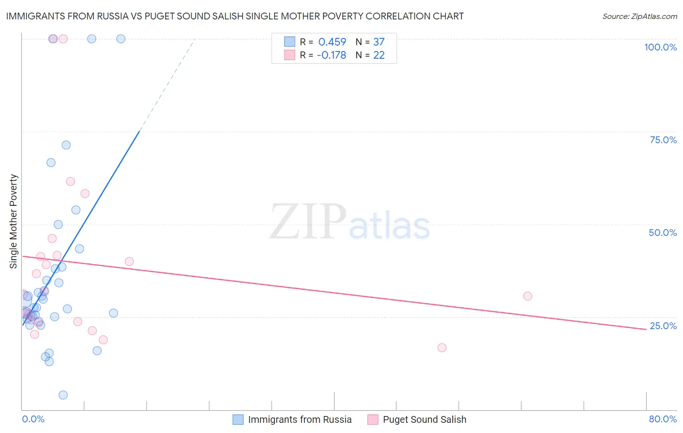 Immigrants from Russia vs Puget Sound Salish Single Mother Poverty