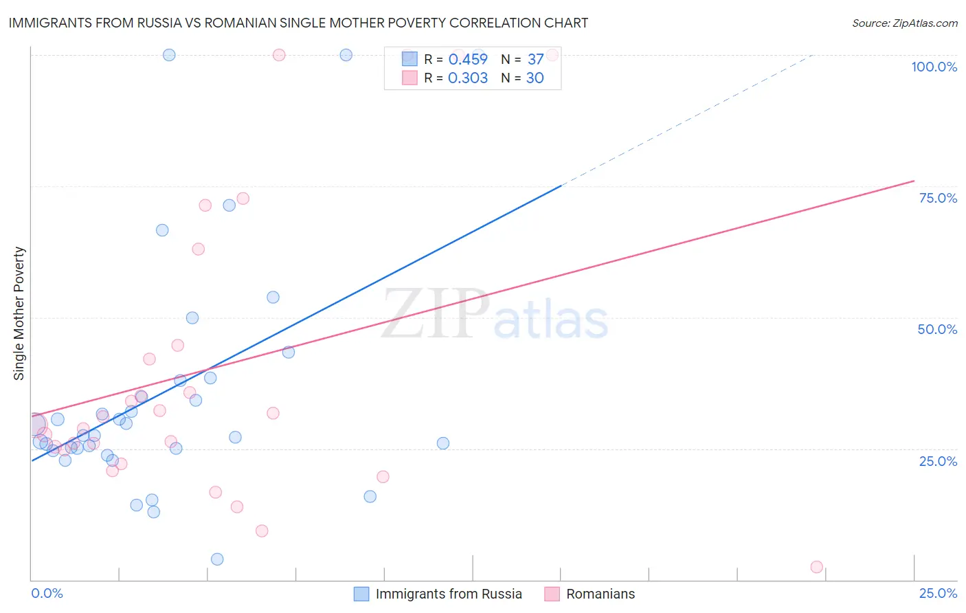 Immigrants from Russia vs Romanian Single Mother Poverty