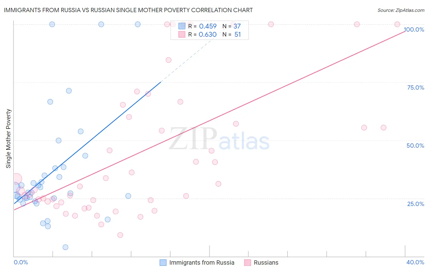 Immigrants from Russia vs Russian Single Mother Poverty