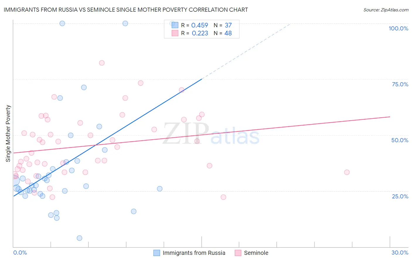 Immigrants from Russia vs Seminole Single Mother Poverty