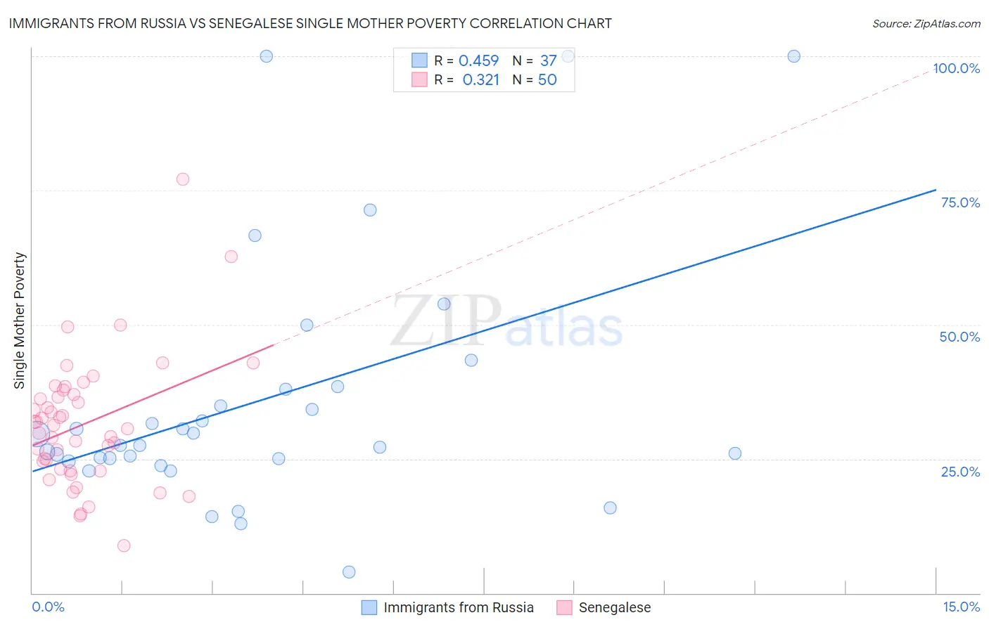 Immigrants from Russia vs Senegalese Single Mother Poverty