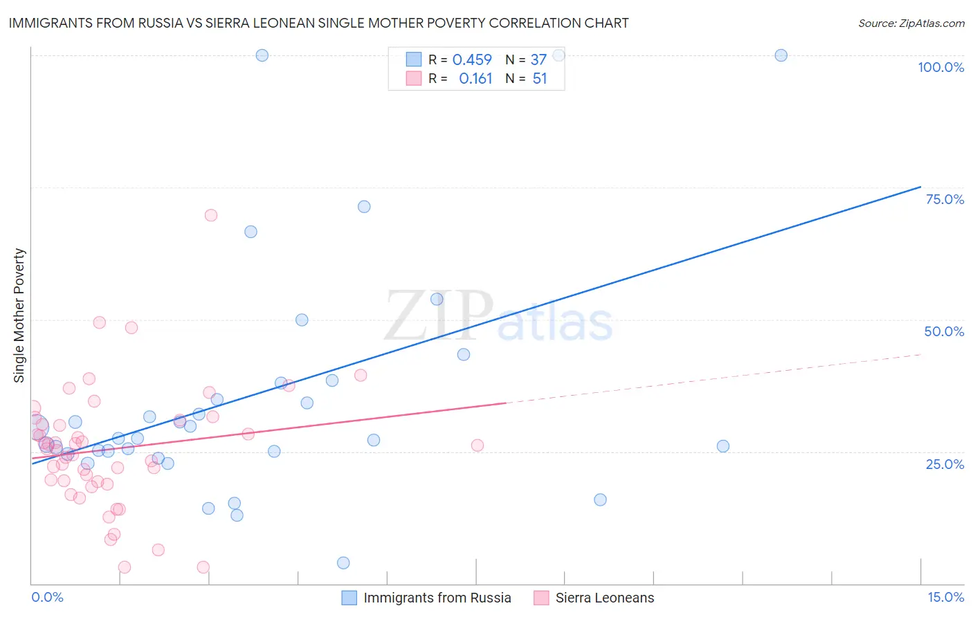 Immigrants from Russia vs Sierra Leonean Single Mother Poverty