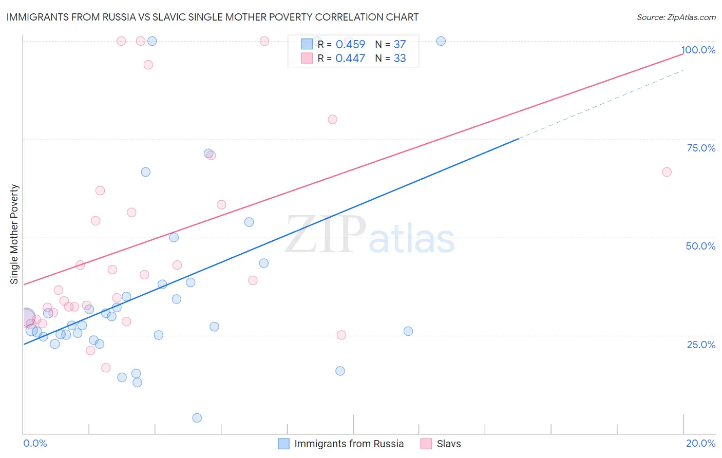 Immigrants from Russia vs Slavic Single Mother Poverty