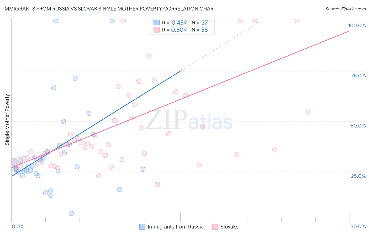 Immigrants from Russia vs Slovak Single Mother Poverty