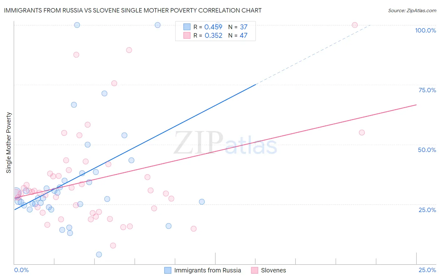Immigrants from Russia vs Slovene Single Mother Poverty