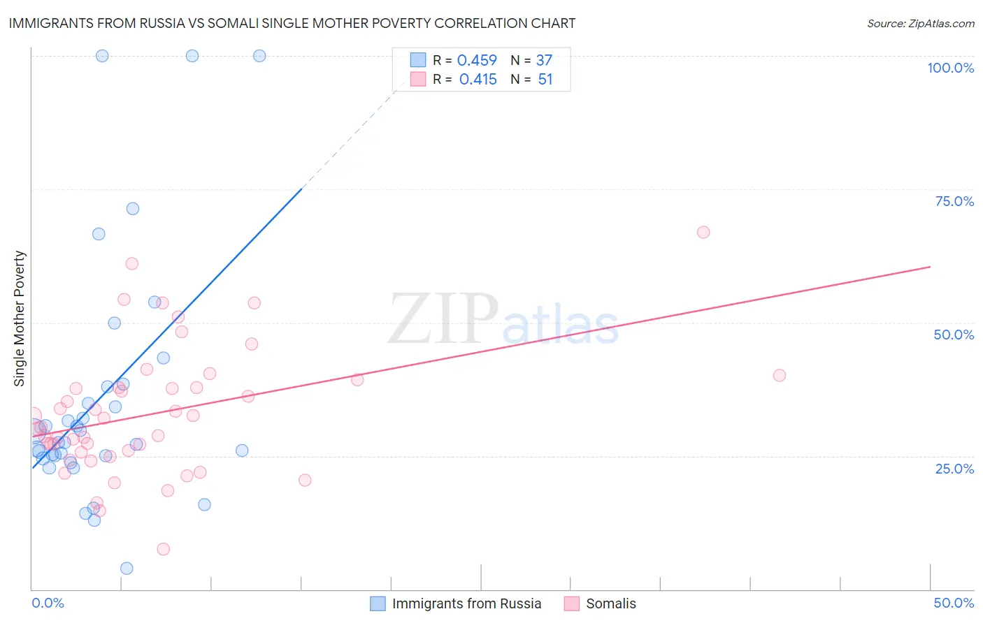 Immigrants from Russia vs Somali Single Mother Poverty