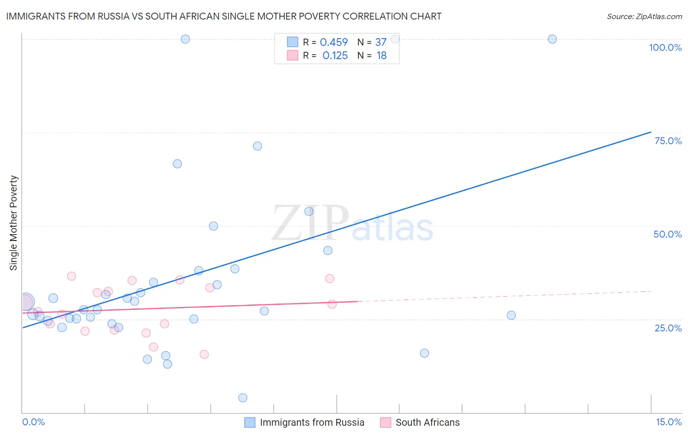 Immigrants from Russia vs South African Single Mother Poverty