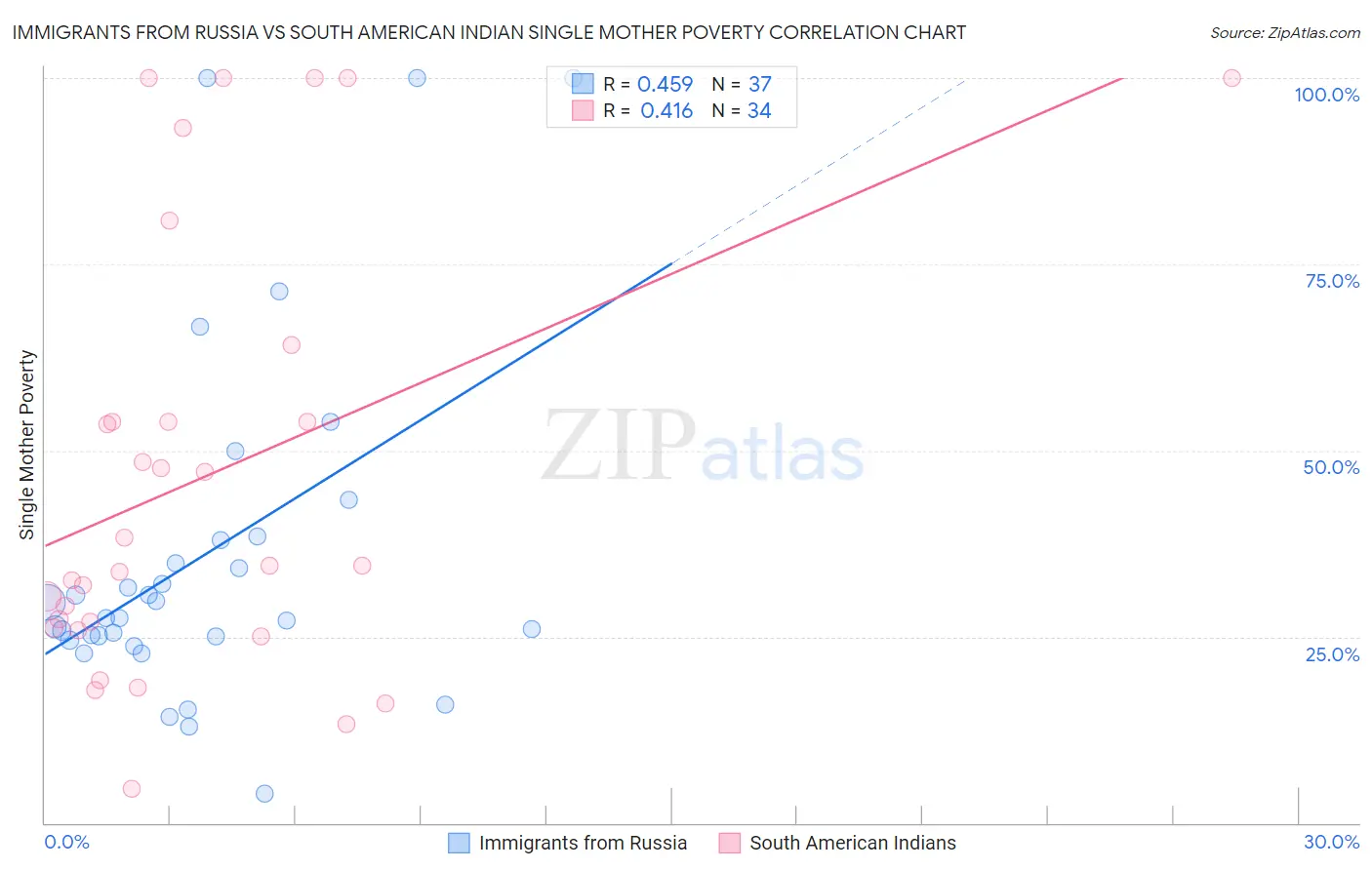 Immigrants from Russia vs South American Indian Single Mother Poverty