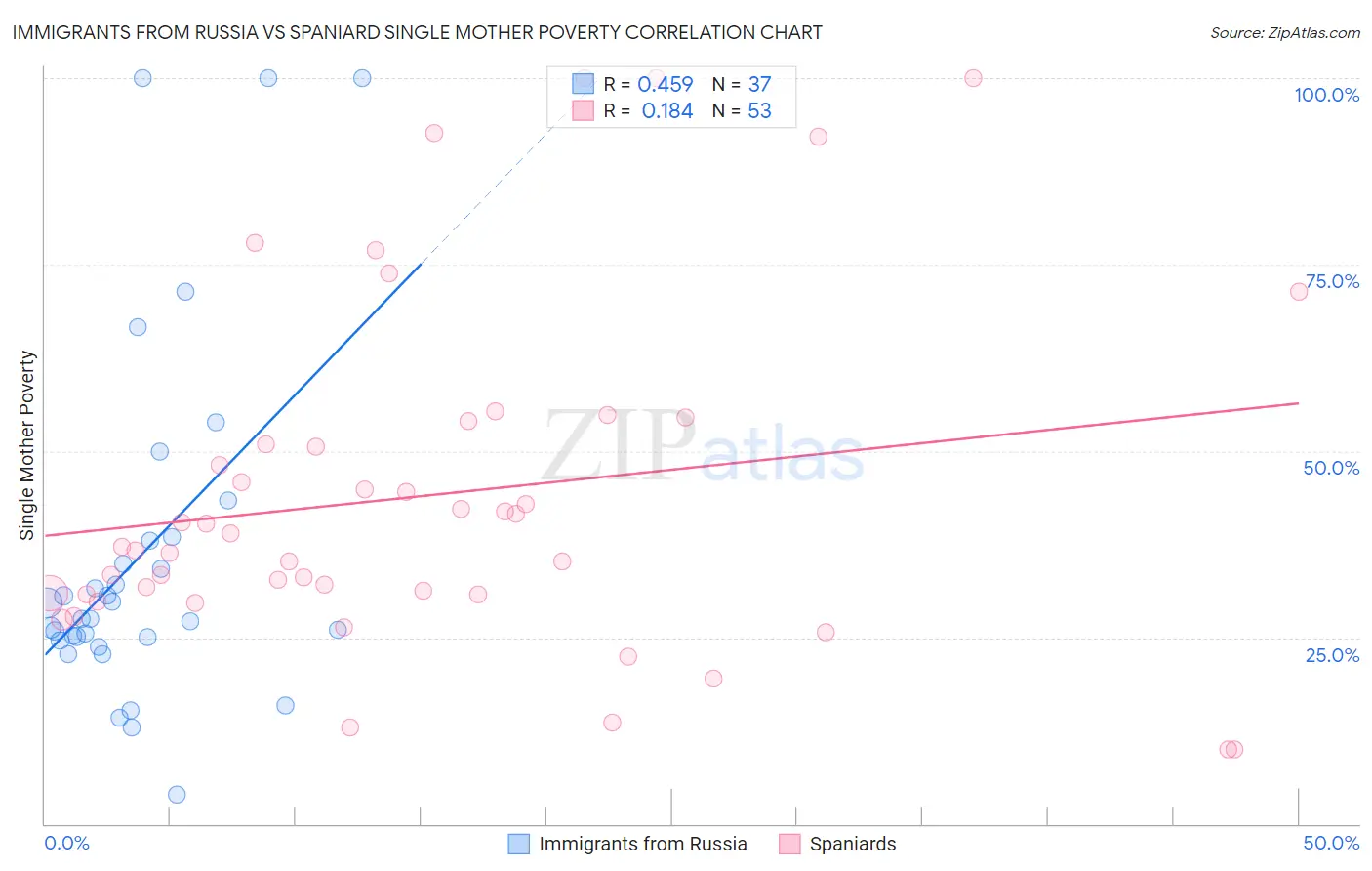 Immigrants from Russia vs Spaniard Single Mother Poverty